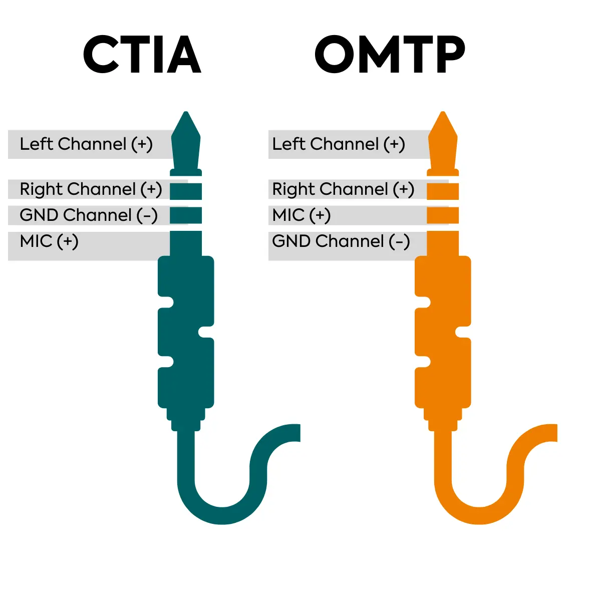 phyCORE-AM67x CTIA vs OMTP